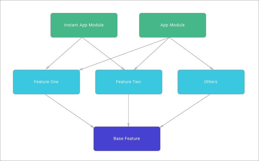 adroid instant app architecture