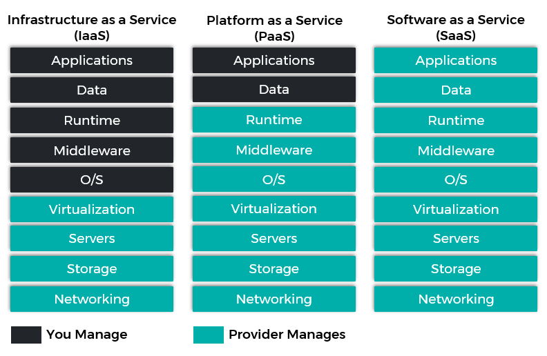 Iaas SaaS PaaS block diagram