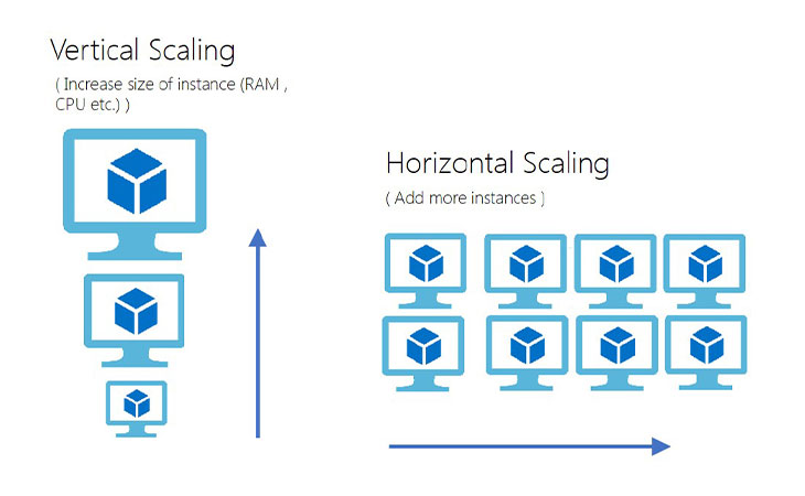  horizontal and vertical scaling